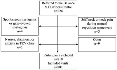 A mechanical rotation chair provides superior diagnostics of benign paroxysmal positional vertigo